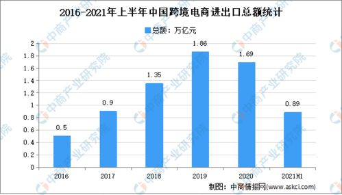 2022年中国跨境电商市场规模及发展前景预测分析