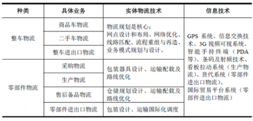 我国汽车物流行业技术特点分析